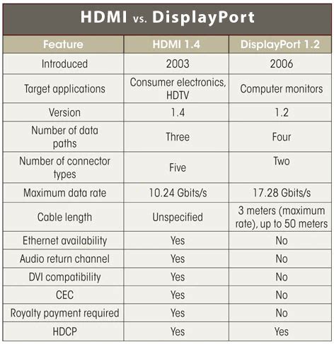 Hdmi Vs Displayport Chart