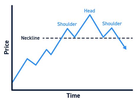 Head And Shoulders Chart