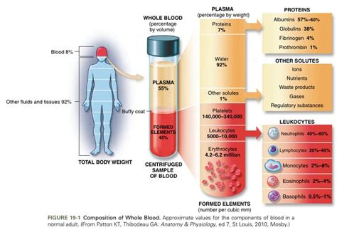 Healthy Plasma Color Chart