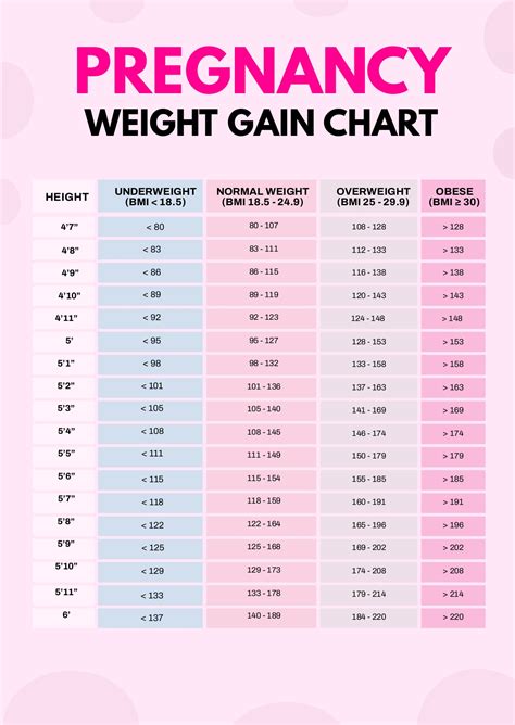 Healthy Weight Gain Chart For Pregnancy