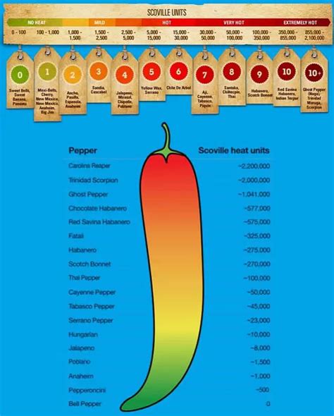 Heat Chart For Peppers