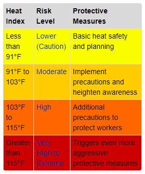 Heat Index Chart Osha