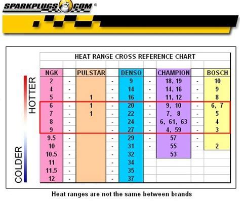 Heat Range Chart For Ngk Spark Plugs
