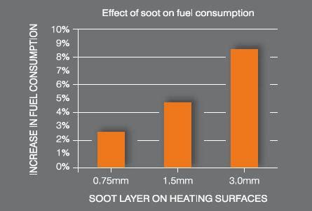 Heating Oil Usage Chart