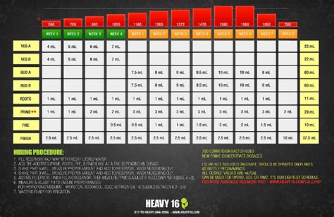 Heavy 16 Feed Chart