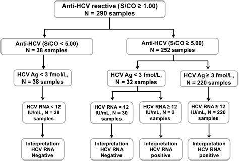Hep C Viral Load Chart