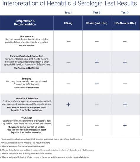 Hepatitis B Antibody Chart