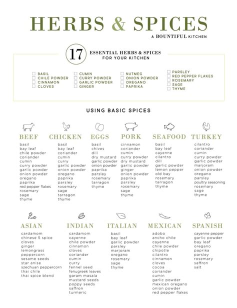 Herb And Spice Chart