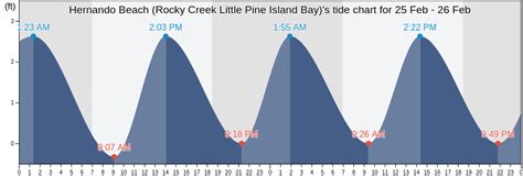 Hernando County Tide Chart