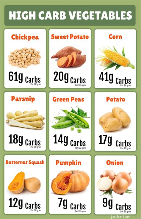 High Carb Food Chart