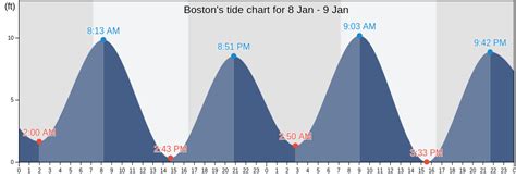 High Tide Chart Boston