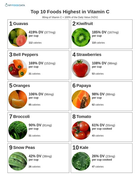 High Vitamin C Foods Chart