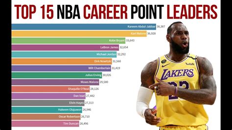 Highest Points In Nba Career