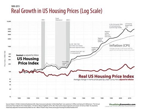 Historical Housing Prices Chart