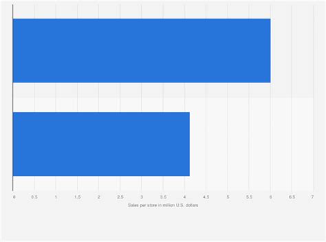 Hobby Lobby Growth Chart