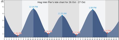Hog Inlet Tide Chart