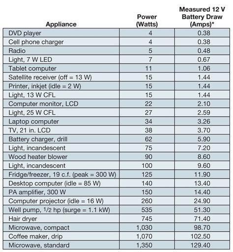 Home Appliance Amperage Chart