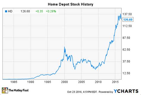 Home Depot Stock Chart History