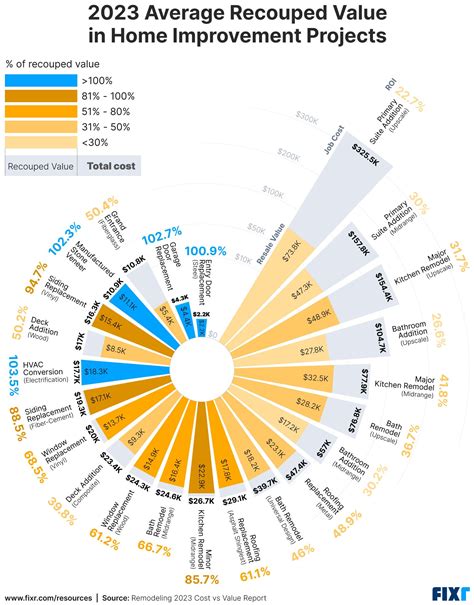Home Improvement Value Chart