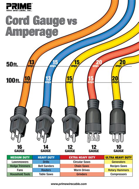Home Wiring Gauge Chart