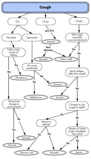Homeopathy Cough Chart