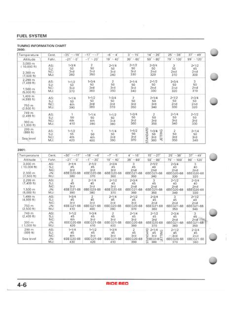 Honda 400ex Jetting Chart