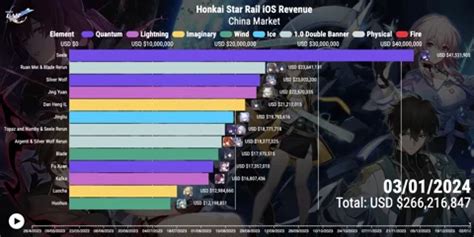 Honkai Star Rail Revenue Chart