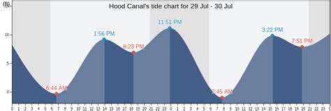 Hoodsport Tide Chart