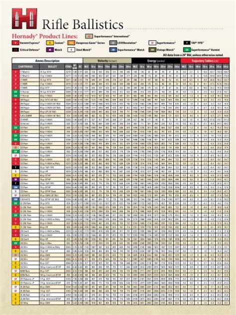 Hornady Ballistic Coefficient Chart