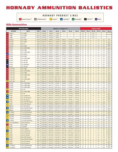 Hornady Ballistics Chart