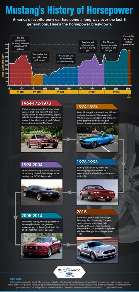 Horsepower Chart For Cars