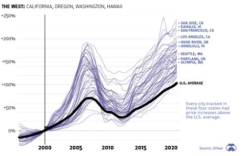 Housing Price Chart 20 Years