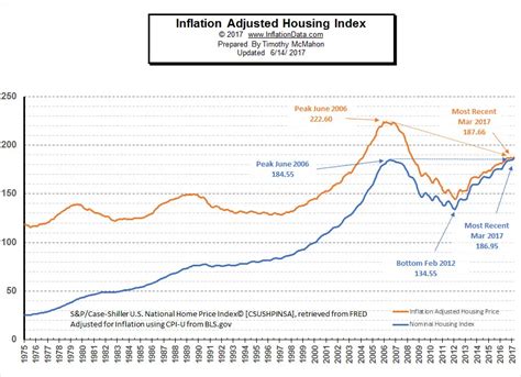 Housing Prices Vs Inflation Chart