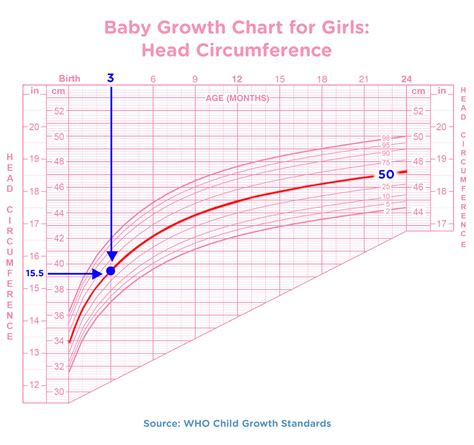 How Do You Read A Growth Chart