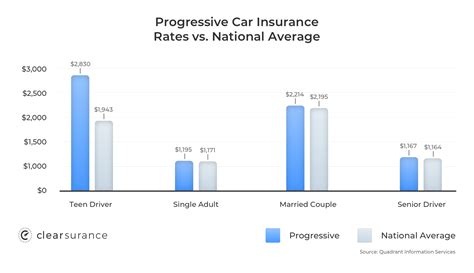 How Much Is Progressive Car Insurance