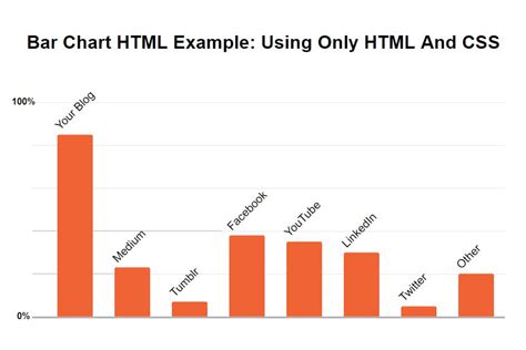 How To Create Bar Chart In Html Css
