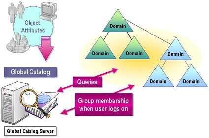 How To Determine Global Catalog Servers In Domain