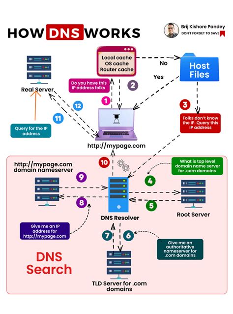 How To Make A Dns Template For Afternic.com