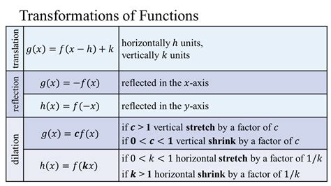 How To Make A Template Of Positive And Negative Transformations