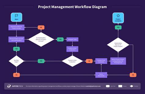 How To Make A Workflow Chart