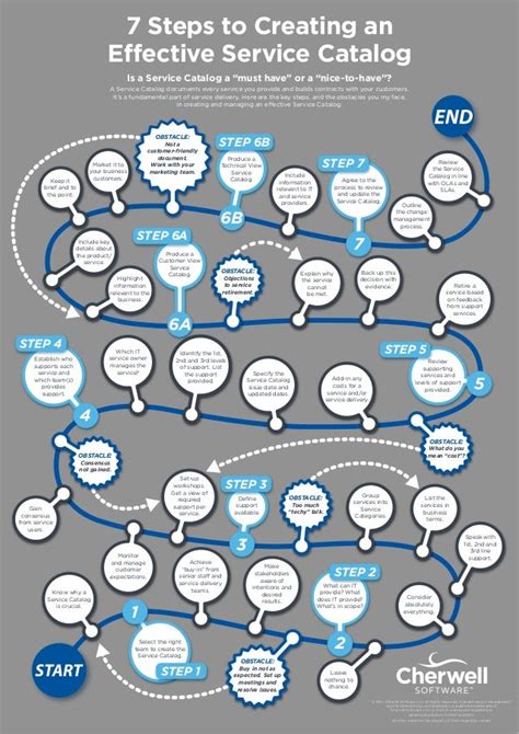 How To Use Service Catalog To Share Amis