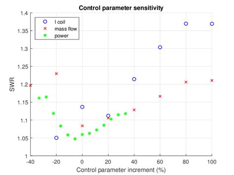 Hpt Sensitivity Chart