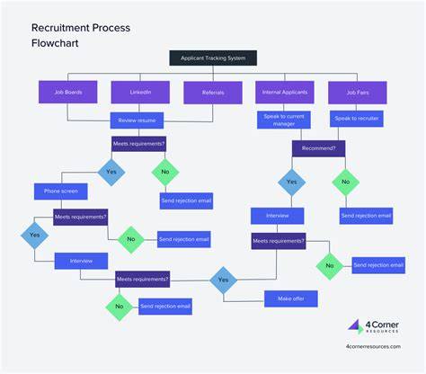 Hr Recruitment Flow Chart