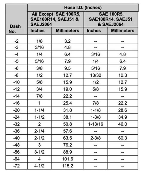 Hydraulic Hose Size Chart