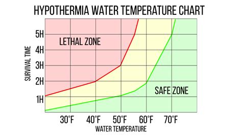 Hypothermia In Water Temperature Chart