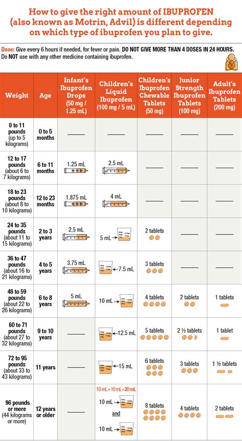 Ibuprofen Dosage Weight Chart