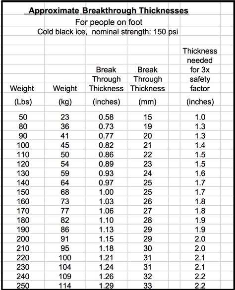 Ice Castle Weight Chart