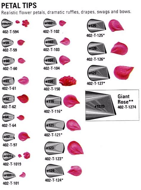 Icing Nozzle Chart