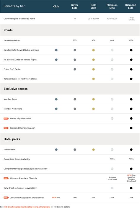 Ihg Rewards Points Catalog