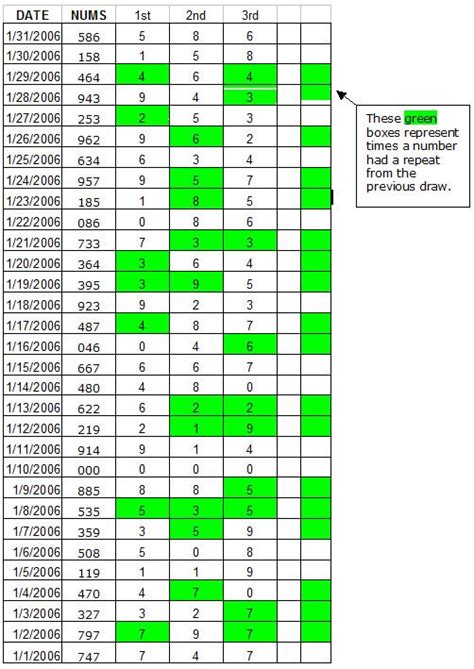 Illinois Lottery Frequency Chart